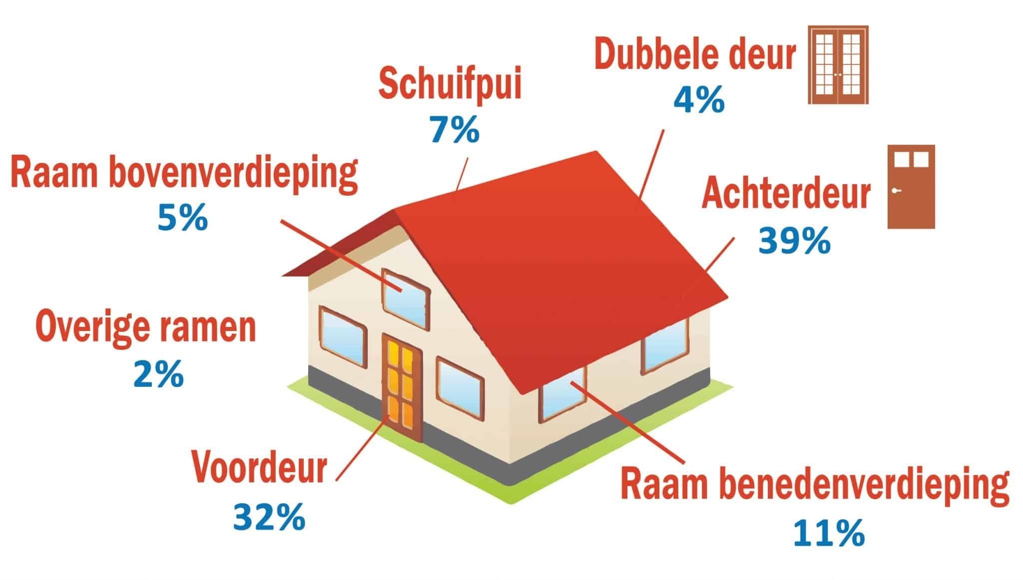 Inbraakbeveiliging Huissen