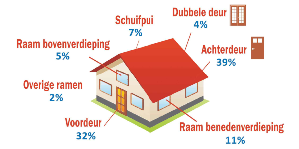 Een veilig gevoel in uw woning of pand met slotenmaker Den Ham